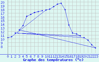 Courbe de tempratures pour Bulson (08)