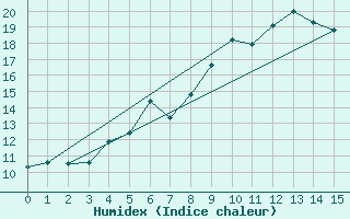 Courbe de l'humidex pour Modalen Iii