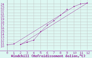 Courbe du refroidissement olien pour Delsbo