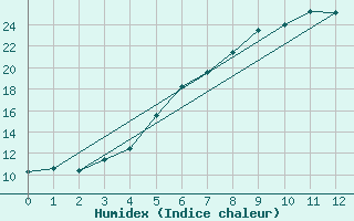 Courbe de l'humidex pour Delsbo