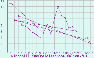 Courbe du refroidissement olien pour Angers-Beaucouz (49)