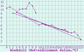 Courbe du refroidissement olien pour Capel Curig