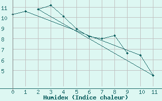 Courbe de l'humidex pour Bellshill