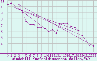 Courbe du refroidissement olien pour Auxerre-Perrigny (89)