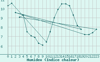 Courbe de l'humidex pour Beitem (Be)