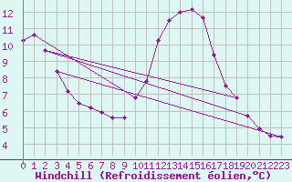 Courbe du refroidissement olien pour Sermange-Erzange (57)