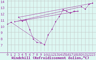Courbe du refroidissement olien pour Pirou (50)