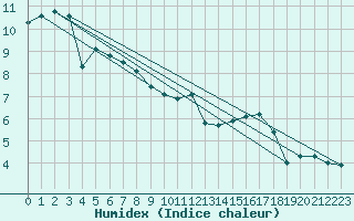 Courbe de l'humidex pour Noyarey (38)