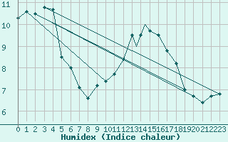 Courbe de l'humidex pour Culdrose