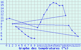 Courbe de tempratures pour Verneuil (78)