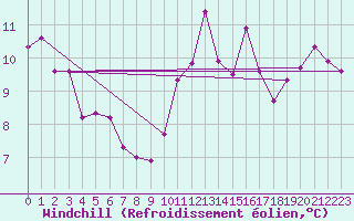 Courbe du refroidissement olien pour Saint-Amans (48)