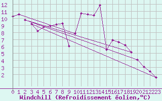 Courbe du refroidissement olien pour Ullared