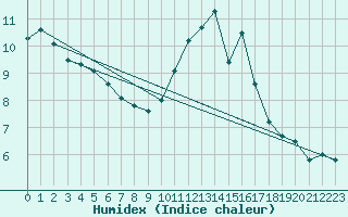 Courbe de l'humidex pour Dinard (35)