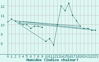 Courbe de l'humidex pour Cap Mele (It)