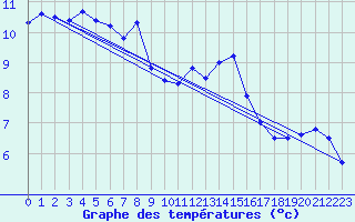 Courbe de tempratures pour Nyon-Changins (Sw)