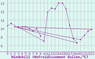 Courbe du refroidissement olien pour Dunkerque (59)