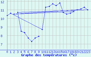 Courbe de tempratures pour Saint-Jean-de-Vedas (34)