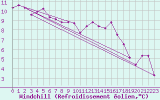 Courbe du refroidissement olien pour Coleshill