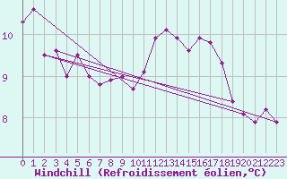 Courbe du refroidissement olien pour Paris Saint-Germain-des-Prs (75)
