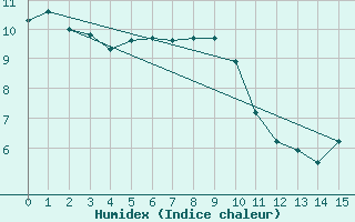 Courbe de l'humidex pour Point Escuminac