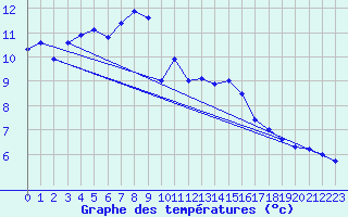 Courbe de tempratures pour Brest (29)