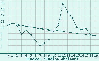 Courbe de l'humidex pour Lagunas de Somoza