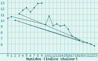 Courbe de l'humidex pour Brest (29)