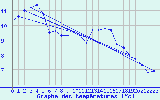 Courbe de tempratures pour Vardo