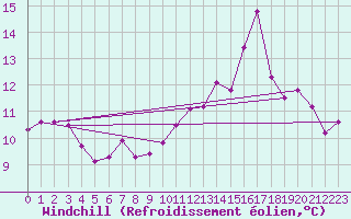 Courbe du refroidissement olien pour Bulson (08)