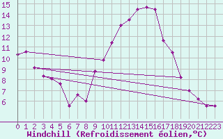 Courbe du refroidissement olien pour Elgoibar