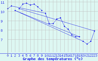 Courbe de tempratures pour Bingley