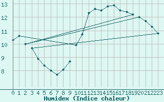 Courbe de l'humidex pour Ste (34)