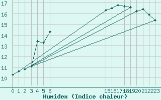 Courbe de l'humidex pour Jan (Esp)