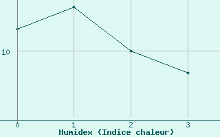 Courbe de l'humidex pour Kessler Agcm