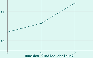 Courbe de l'humidex pour Scotts Peak Dam