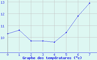 Courbe de tempratures pour Eggegrund