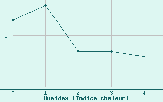 Courbe de l'humidex pour Eggegrund