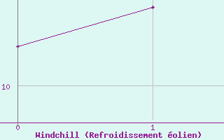 Courbe du refroidissement �olien pour La Beaume (05)