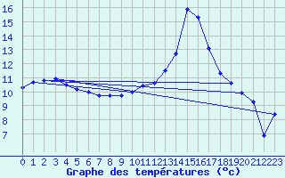 Courbe de tempratures pour Tarancon