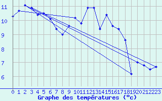 Courbe de tempratures pour Fontenermont (14)