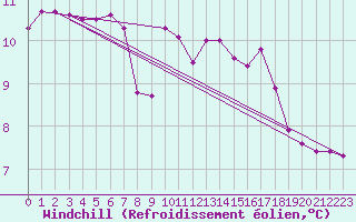 Courbe du refroidissement olien pour Valleroy (54)