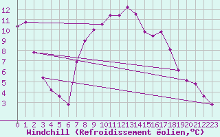 Courbe du refroidissement olien pour Kapfenberg-Flugfeld