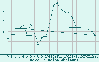 Courbe de l'humidex pour Ile d'Yeu - Saint-Sauveur (85)