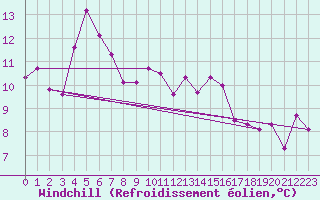 Courbe du refroidissement olien pour Lahr (All)