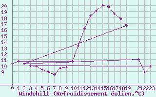 Courbe du refroidissement olien pour Margny-ls-Compigne (60)