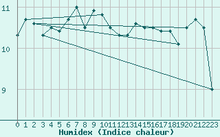 Courbe de l'humidex pour Ytteroyane Fyr