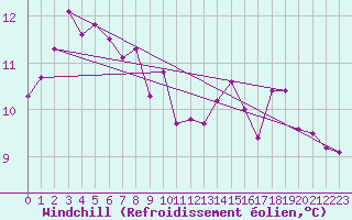 Courbe du refroidissement olien pour Plymouth (UK)