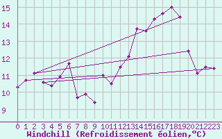 Courbe du refroidissement olien pour Ble / Mulhouse (68)