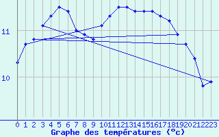 Courbe de tempratures pour Le Talut - Belle-Ile (56)