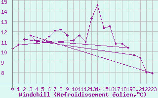 Courbe du refroidissement olien pour Rennes (35)
